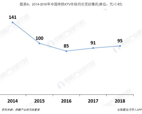 十张图带你了解中国KTV行业发展现状 传统KTV市场发展逐步向好_行业研究报告 - 前瞻网