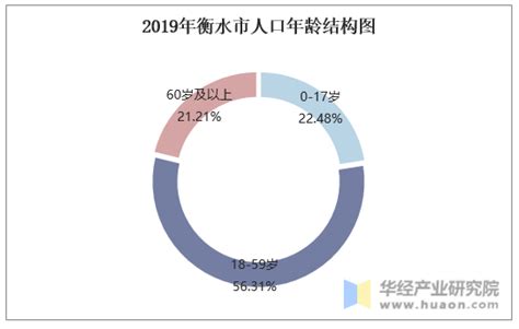 2015-2019年衡水市常住人口数量、户籍人口数量及人口结构分析_华经情报网_华经产业研究院