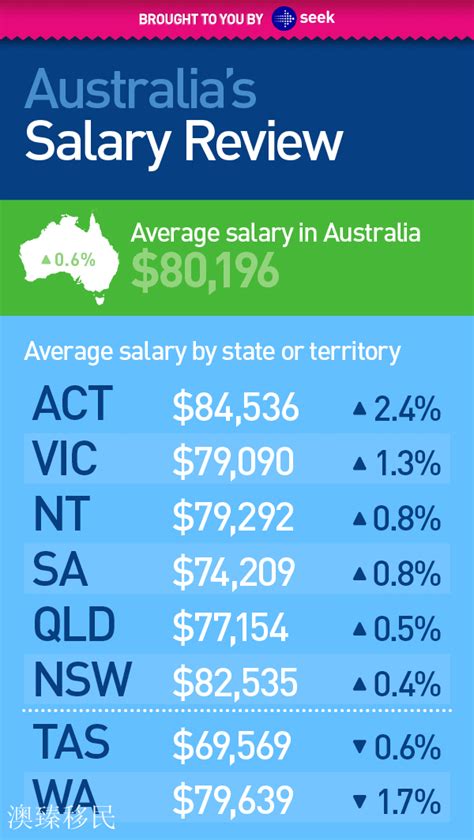 2016澳洲平均工资超8万澳元！移民澳洲哪些行业薪资高？ - 澳臻移民