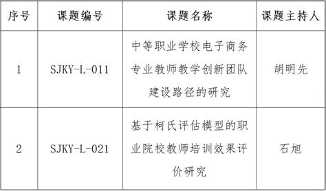 喜报！石嘴山市2022年度教育科研规划课题立项名单公布，我校共2项课题获得立项-宁夏工业学校
