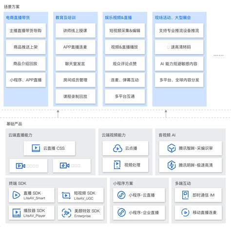 视频云解决方案_音视频解决方案_音视频产品定制解决方案-腾讯云