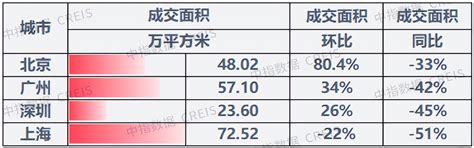 三月楼市整体成交上行，同比降幅扩大，北京、惠州升幅显著 -房价走势_楼市政策_济南房产网