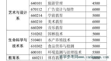 阳江职业技术学院2015年各专业收费标准_广东招生网