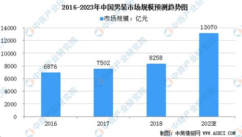 2022-2028年中国男装行业发展现状调查及市场分析预测报告_特征_男装_调查