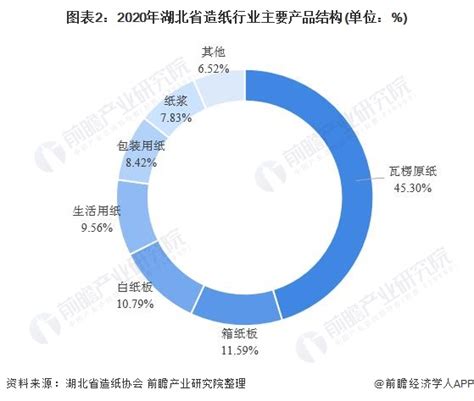 2021年湖北省造纸工业市场运行情况：工业总产值363.19亿元，同比增长29.28% [图]_财富号_东方财富网