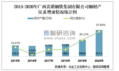 2021年4月广西贵港钢铁集团有限公司钢材、粗钢、生铁产量分别为27.4万吨、27.9万吨和14.2万吨_智研咨询