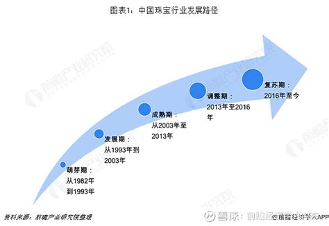2021年中国珠宝玉石首饰行业发展现状及未来发展趋势分析[图]_智研咨询
