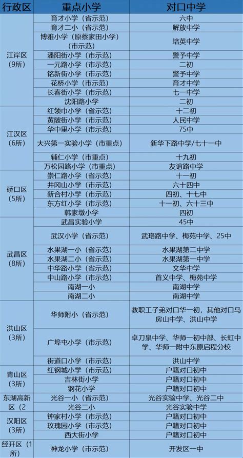 武汉城区中小学对口划片表大全_旅泊网