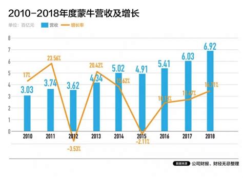 2013-2019年我国蒙牛乳业总收入增长率及预测【图】_观研报告网