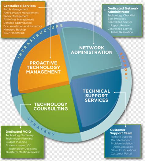 Msp - Managed Services Provider Model - 558x621 (#23748408) PNG Image ...