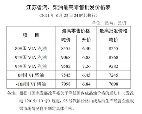 江苏省成品油价格调整公告（2021年第13号） - 苏州市发展和改革委员会