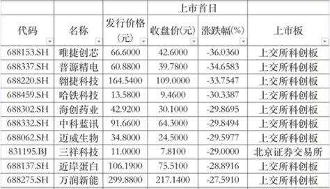 最近新股上市时间（新股发行一览表）-慧云研