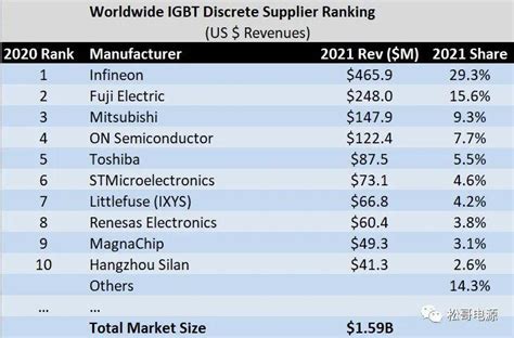 2020年全球分立IGBT器件供应商营业额及排名 - 松哥电源 技术阅读 - 半导体技术
