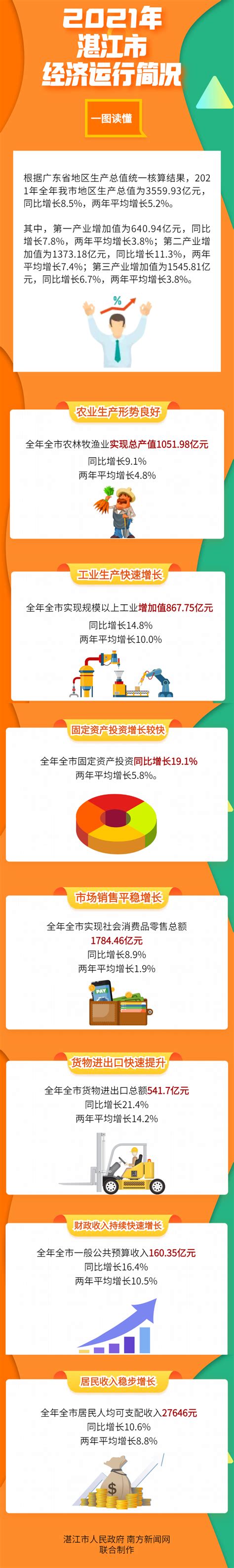 数据图解：2021年湛江市经济运行简况_湛江市人民政府门户网站