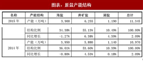 2018年中国盐行业产能及需求总量分析 （图）_观研报告网