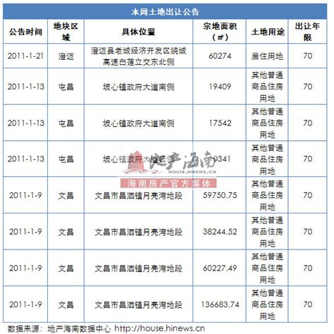1月海口商品房市场统计简报 住宅均价8785元/平_海口网