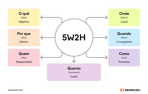 5W2H: o que é e como usar a ferramenta de gestão?