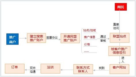 北京SEM品牌营销:SEM百度搜索推广_优创品牌营销