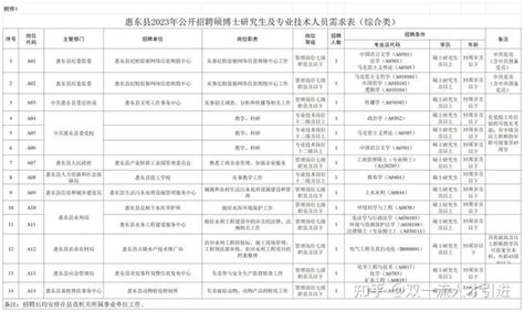 2023年广东省惠州市惠东县招聘硕博士研究生及专业技术人员179人公告