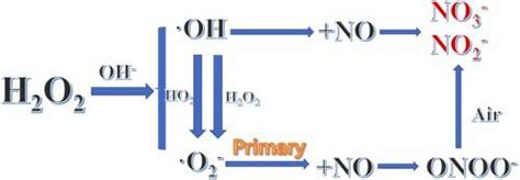 NaOH催化H2O2系统脱除烟气中NO的机理探索与初步实验,Journal of Hazardous Materials - X-MOL