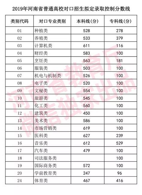 2019河南省高考分数线再创新高 一分一段表排名出炉
