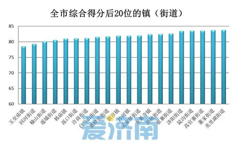 济南7月市镇街“气质”排名出炉！_澎湃号·媒体_澎湃新闻-The Paper