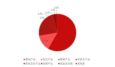 2019年中国珠宝首饰行业市场规模及市场竞争格局分析[图]_智研咨询