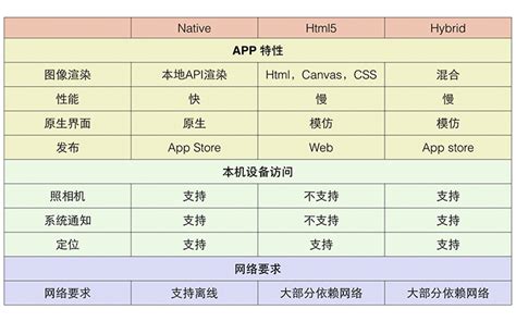Web App、Hybrid App(混合app)和Native App(原生app)的区别,🌷高端网站定制建设公司,🌺多国语言网站设计开发 ...