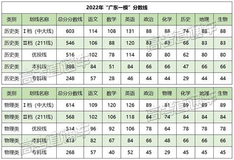 广东一模分数线2022-2022广东一模本科线出炉(附广东高校录取分数线)-高考100