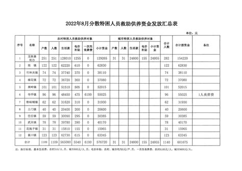关于拨付2022年8月分散特困人员救助供养资金的通知_丹凤县人民政府