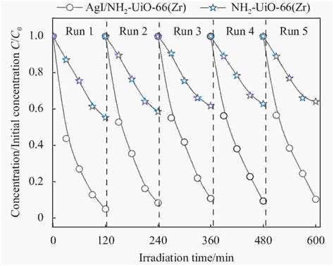 AgI/NH 2 -UiO-66(Zr)异质结制备及其可见光催化性能