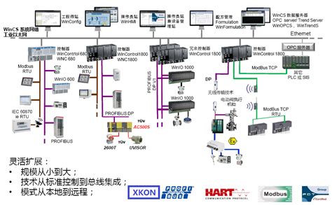 自动化控制系统设计方案应用于苏州某自动化产线客户