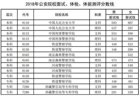 河南警察学院2020年录取分数线（附2017-2020年分数线）_河南二本 ...