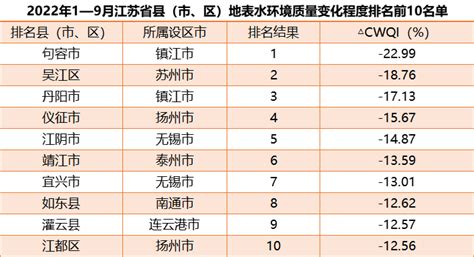 江苏地表水环境质量排名公布，丰县排名是……- 丰县论坛