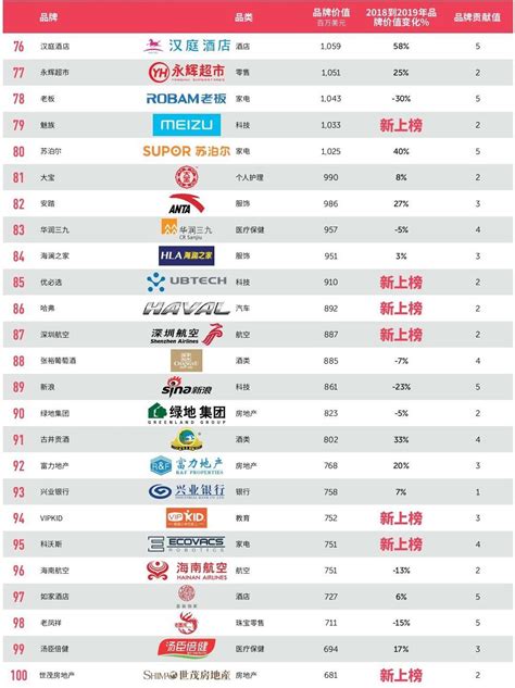 2019最具价值中国品牌100强发布（附完整榜单） - 陕西供应链协作信息服务平台