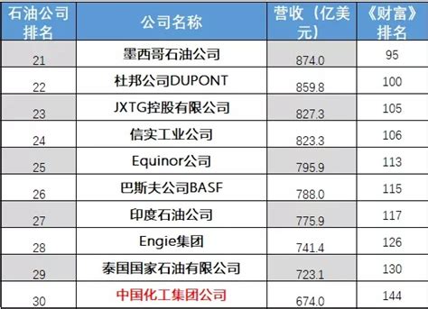 2018世界十大石油公司排名出炉，中国有7家公司入榜_凤凰网财经_凤凰网