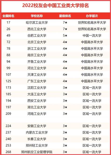 2022年中国十大工业大学排行（最新中国工业类大学20强）_玉环网