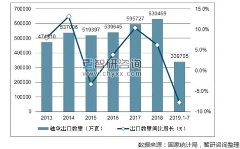 2020年1-3月中国轴承出口量为123326万套 同比下降60.7%_智研咨询