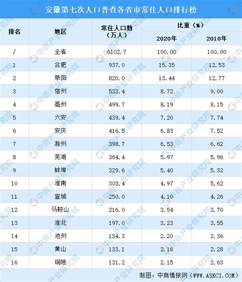 安徽省第七次全国人口普查公报「1」（第二号）——地区人口情况