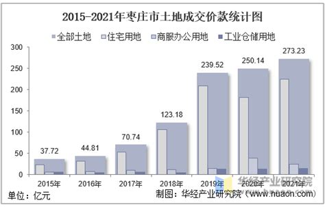 2021年枣庄市城市建设状况公报：枣庄市城区人口105.85万人，同比增长1.47%_智研咨询