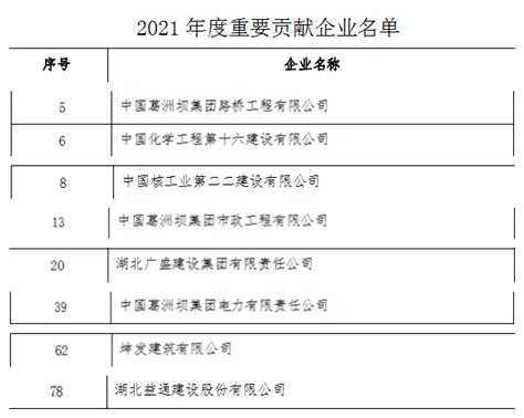 关于发布2020年度宜昌民营企业50强榜单的通知_宜昌市建筑业协会|建筑行业|会员企业