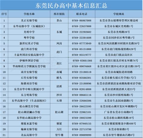 东莞公办中专学校排名前十名（东莞职业高中有哪些学校） | 广东成人教育在线