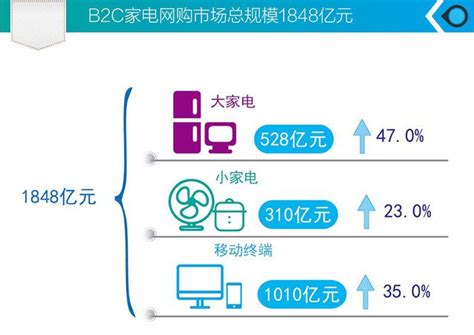一张图看懂2016上半年中国家电网购市场_爱运营
