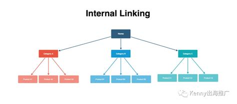 提升SEO内容营销的7个内链策略 | 谷歌 Internal Linking-汇侨（温州）跨境电子商务服务有限公司