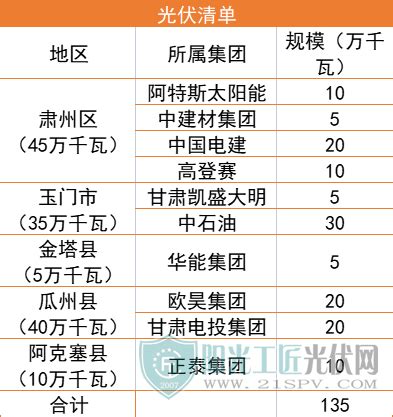 甘肃酒泉4GW风光指标清单：沙洲能源、中国电建、浙能领衔_阳光工匠光伏网