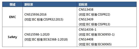 最新资讯丨台湾BSMI官方发布ITAV类产品认证标准更新公告！-倍科电子技术服务（深圳）有限公司
