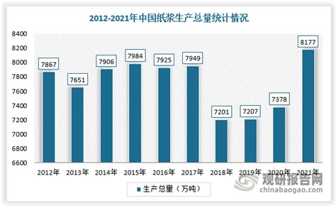 2022年中国纸浆市场供需现状及进出口情况分析 纸浆进口依赖程度较高【组图】_股票频道_证券之星