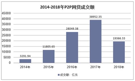 中国P2P借贷行业：2023市场规模将达21,716.6亿元-三个皮匠报告