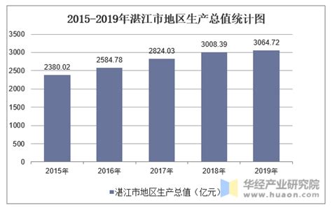 2015-2019年湛江市地区生产总值、产业结构及人均GDP统计_华经情报网_华经产业研究院