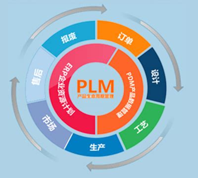PLM系统在企业中的实践与应用-图纸文档管理与信息安全管理专家